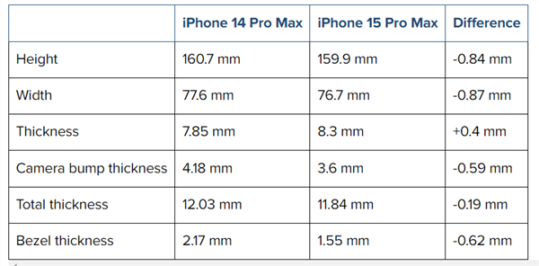 娛樂城：iPhone 15 Pro Max CAD外觀渲染圖曝光：最窄1.5mm將打破紀錄