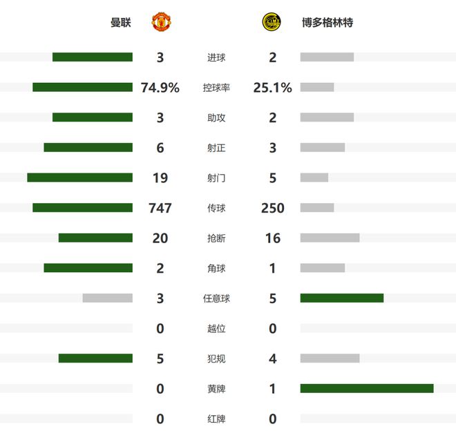 投注：歐聯盃：曼聯3-2逆轉！阿莫林首勝 霍伊倫2球1助 加納喬閃擊