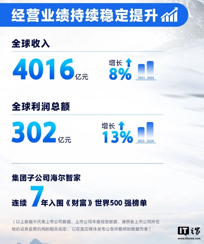 百家樂:海爾集團 2024 全球營收 4016 億元同比增長 8%,創歷史最好業勣