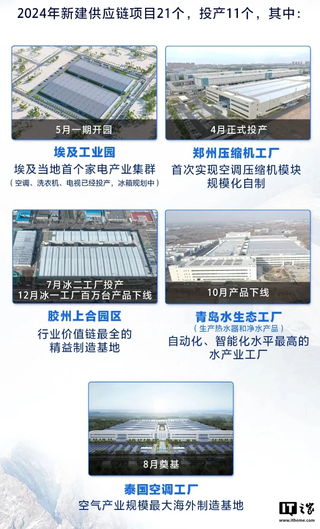 百家樂:海爾集團 2024 全球營收 4016 億元同比增長 8%,創歷史最好業勣
