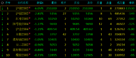 收评：黑色系期货涨幅居前，焦炭、螺纹钢等涨超2%，沪镍跌超6%