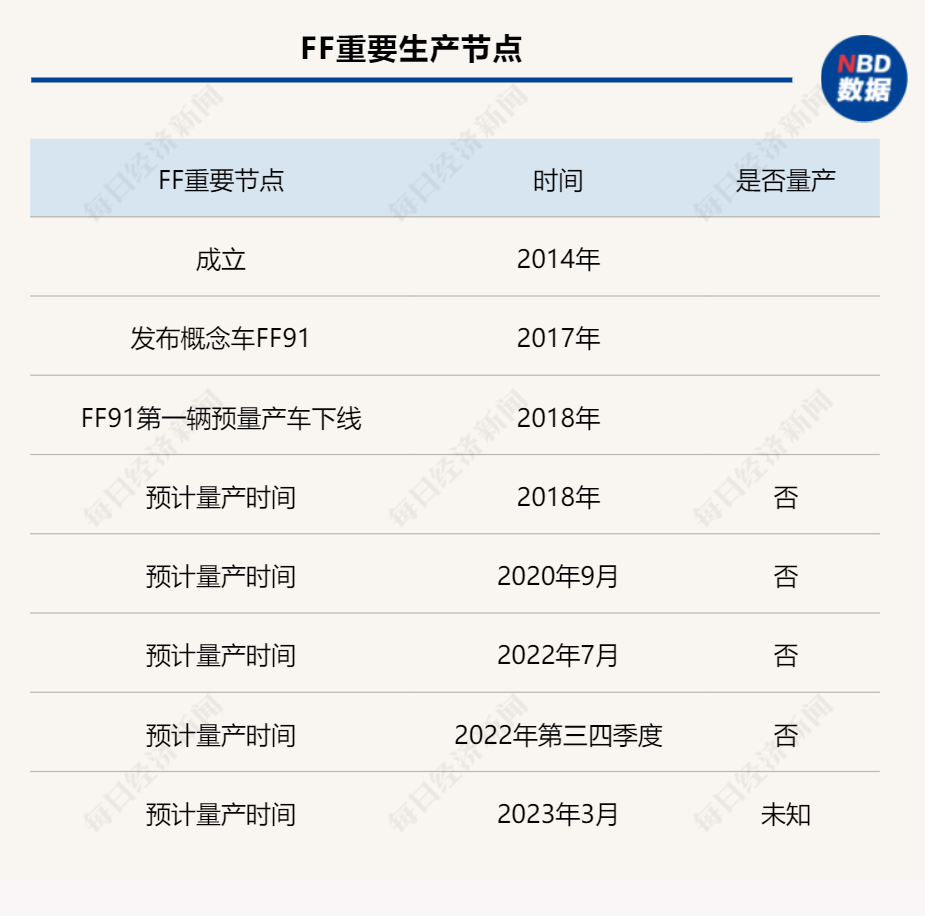 贾跃亭造车8年：FF融资20亿美元账面仅剩3000万，量产4次“跳票”，订单、生产能力遭疑