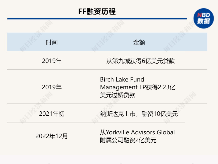 贾跃亭造车8年：FF融资20亿美元账面仅剩3000万，量产4次“跳票”，订单、生产能力遭疑
