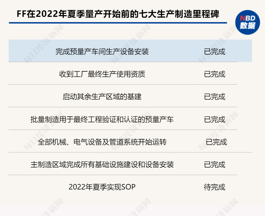 贾跃亭造车8年：FF融资20亿美元账面仅剩3000万，量产4次“跳票”，订单、生产能力遭疑