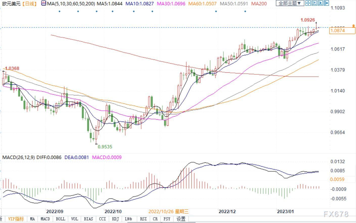 多位欧银官员力挺加息，欧元有望突破九个月高位继续上行！