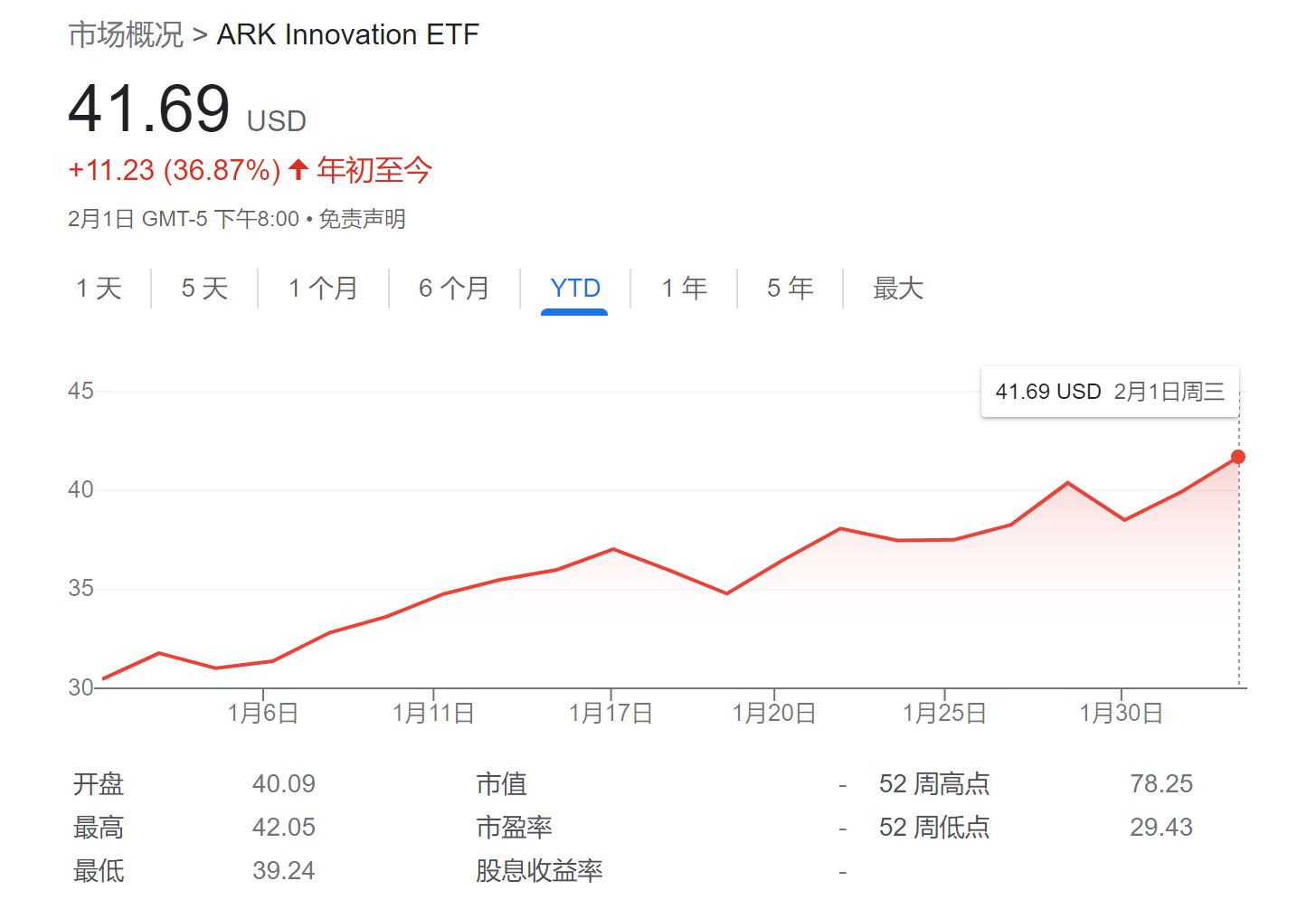木头姐“开门红” 后未来看好什么？这些创新赛道价值有望年增40%