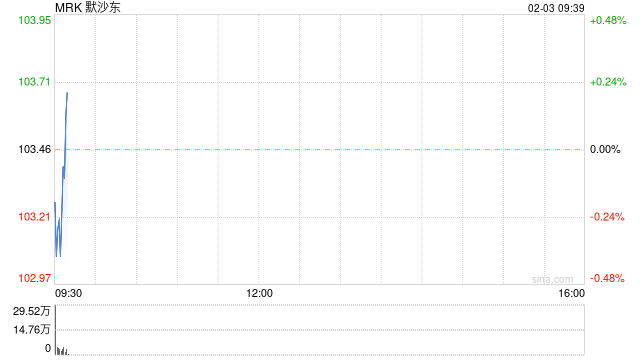 默沙东2022年新冠药物收入同比暴增497.06% 预计今年大幅下降至约10亿美元