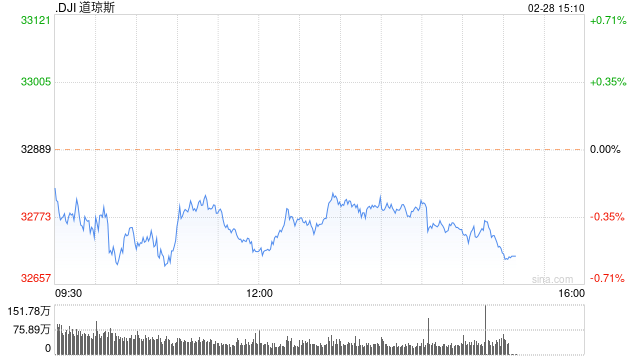 尾盘：三大股指2月份均将录得跌幅