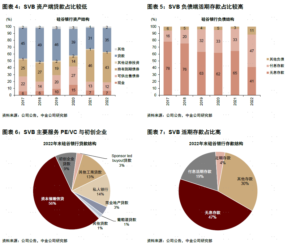 中金评硅谷银行倒闭：导致大面积债务危机的可能性不高