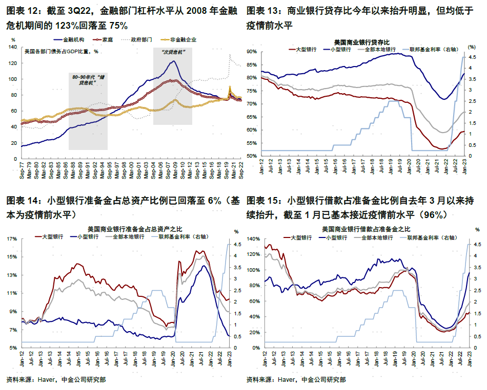 中金评硅谷银行倒闭：导致大面积债务危机的可能性不高