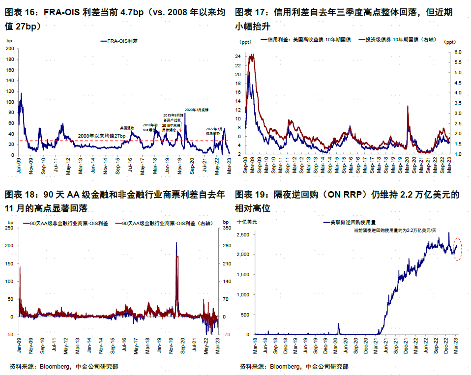 中金评硅谷银行倒闭：导致大面积债务危机的可能性不高