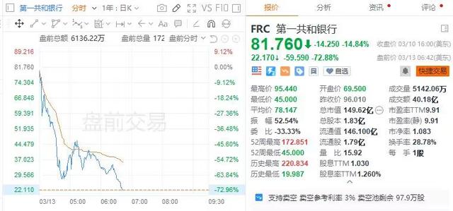 暴跌80%！商业模式曾被同行羡慕，美国第一共和银行离崩盘有多远？